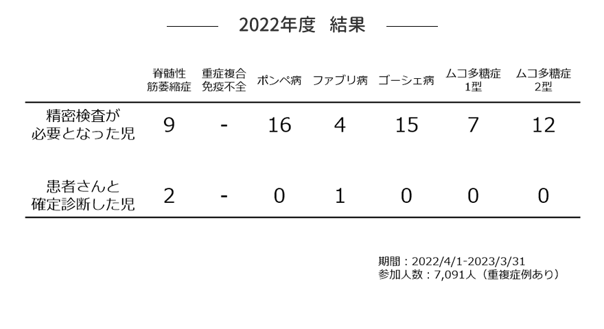2022年度　結果
