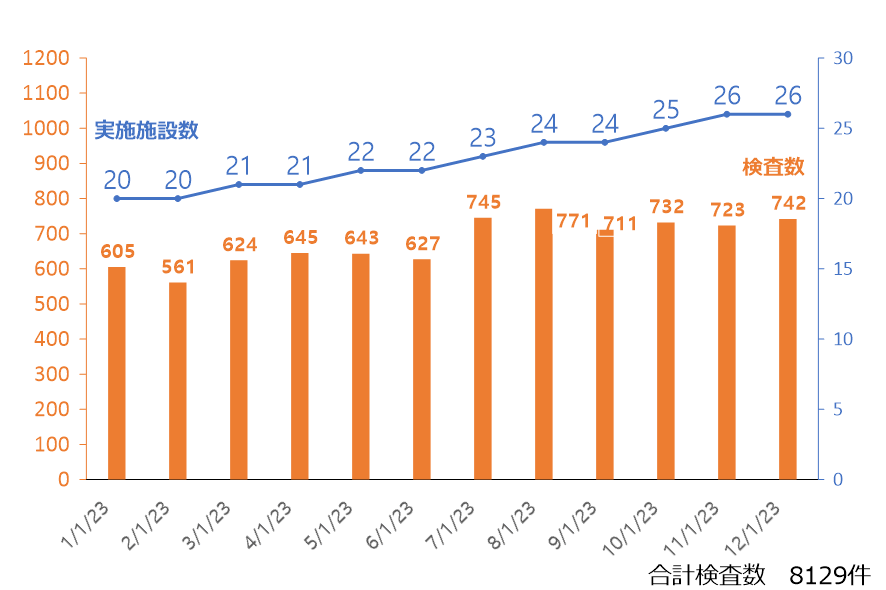 2021年　実施施設と検査数の推移